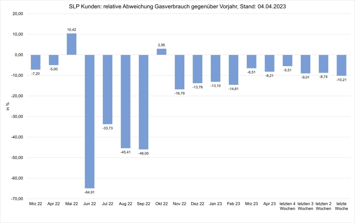 SLP-Kunden relat. Abweichung