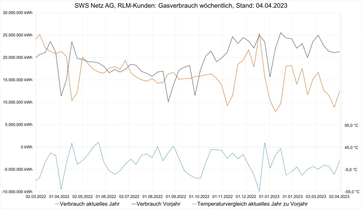 RLM-Kunden wöchentlich