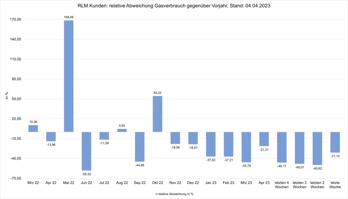 RLM-Kunden relat. Abweichung